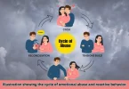 Illustration showing the cycle of emotional abuse and reactive behavior. hot girls (1)