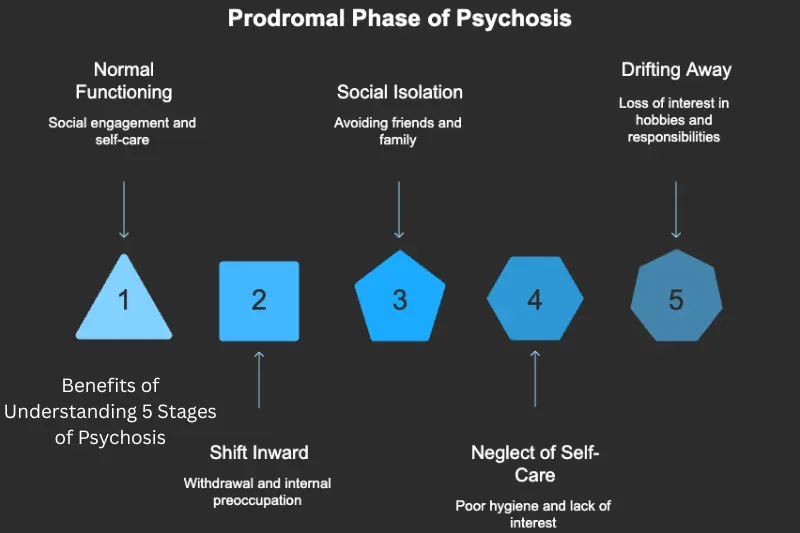 benefits of understanding 5 stages of psychosis