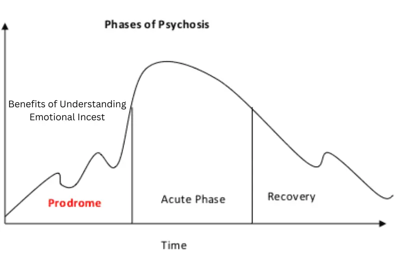 why is 5 stages of psychosis important